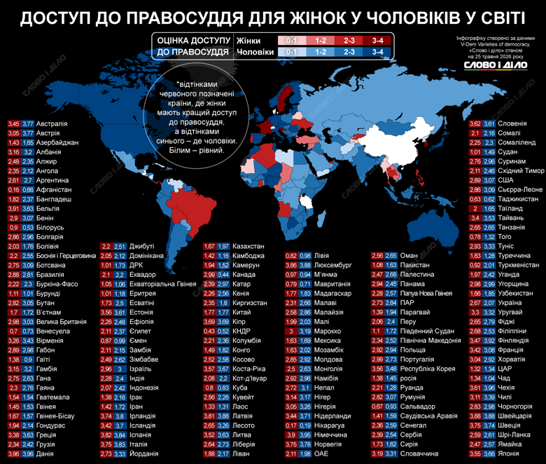 Доступ до правосуддя – права жінок, права чоловіків, гендерний розрив у країнах світу В Україні, як правило, забезпечується надійний та ефективний доступ до правосуддя для обох статей – але в жінок він дещо вищий. Про ситуацію у світі загалом – дивіться на інфографіці.