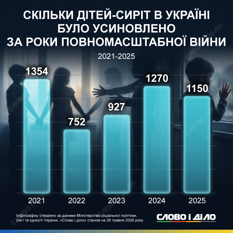 Усыновление детей в Украине во время войны – за четыре года вторжения усыновили 4099 детей Усыновление во время войны в Украине. За четыре года вторжения было усыновлено 4099 детей. Подробнее – на инфографике.