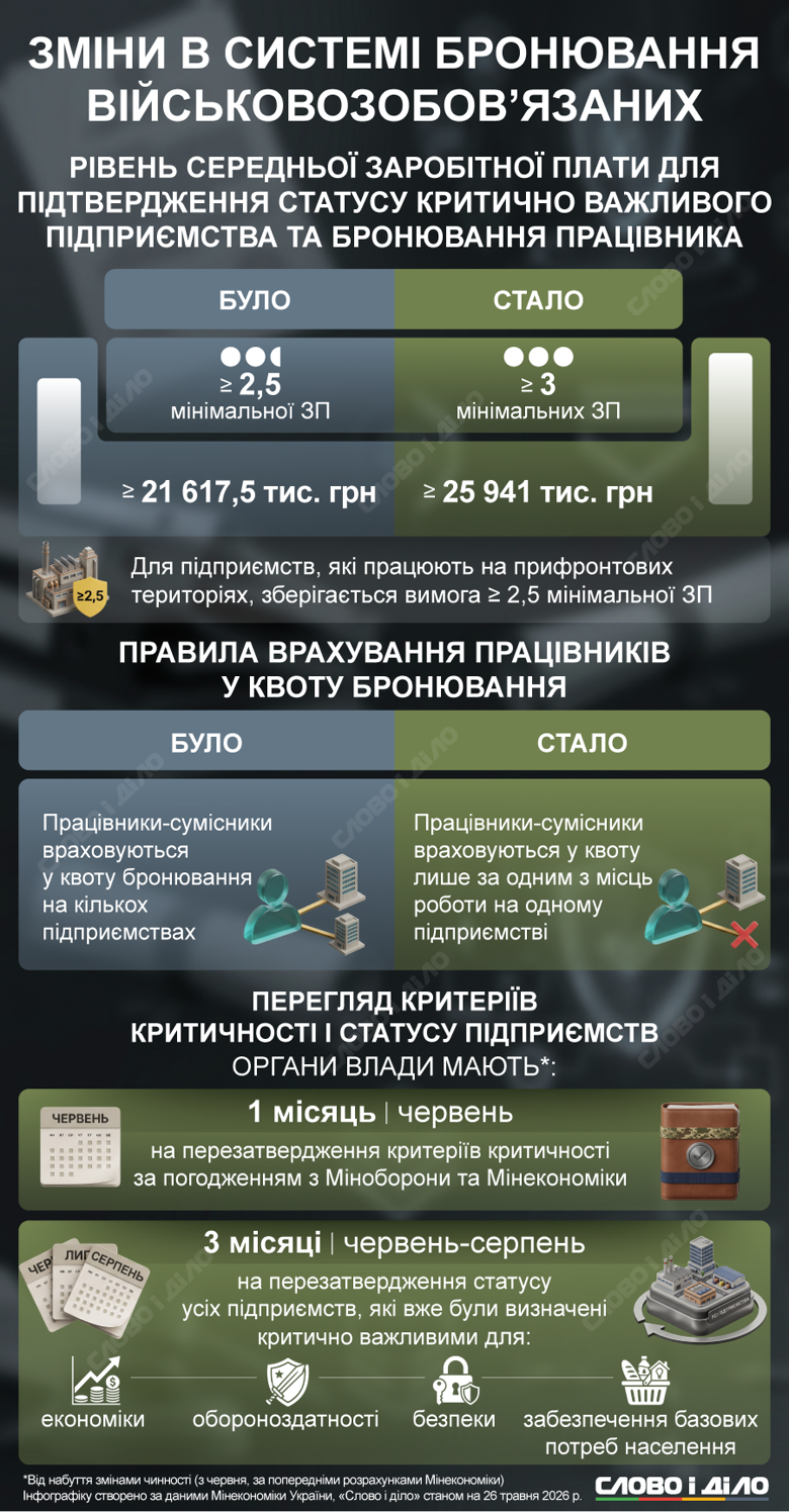Бронювання від мобілізації 2026 – нові правила квотування, оновлення статусу критичності Уряд збільшив вимоги до середньої зарплати на критично важливих підприємствах та запускає регулярне оновлення критеріїв критичності. Детальніше про зміни в системі бронювання – на інфографіці.