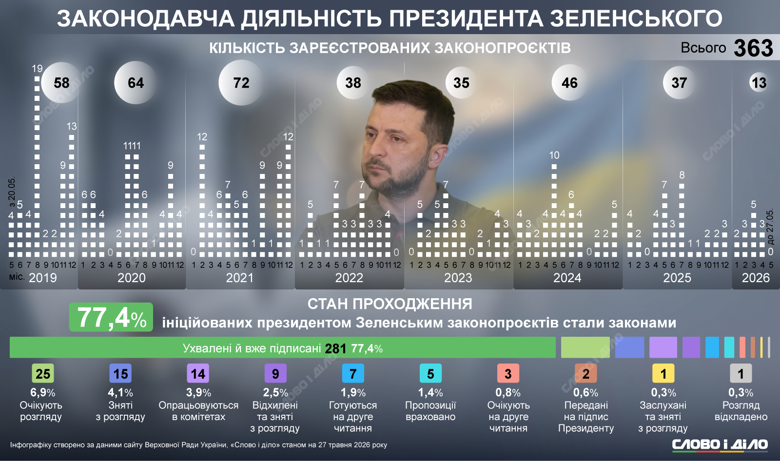 Законопроекты Зеленского в Раде – депутаты приняли 281 из 363 инициатив президента Сколько законопроектов инициировал президент Зеленский с начала своего срока и сколько из них приняла Рада – на инфографике.
