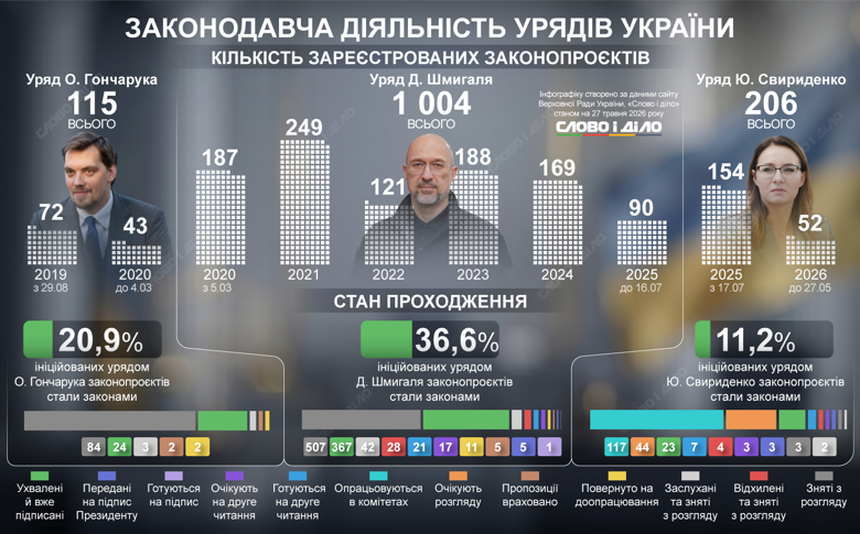Уряд Свириденко, Шмигаля, Гончарука – скільки поданих законопроєктів ухвалила Рада Понад третина законопроектів, ініційованєх Кабміном Шмигаля, стали законами. За час прем'єрства Гончарука – трохи більше 20 відсотків поданих ініціатив, з початку прем'єрства Свириденко – 11,2 відсотка.