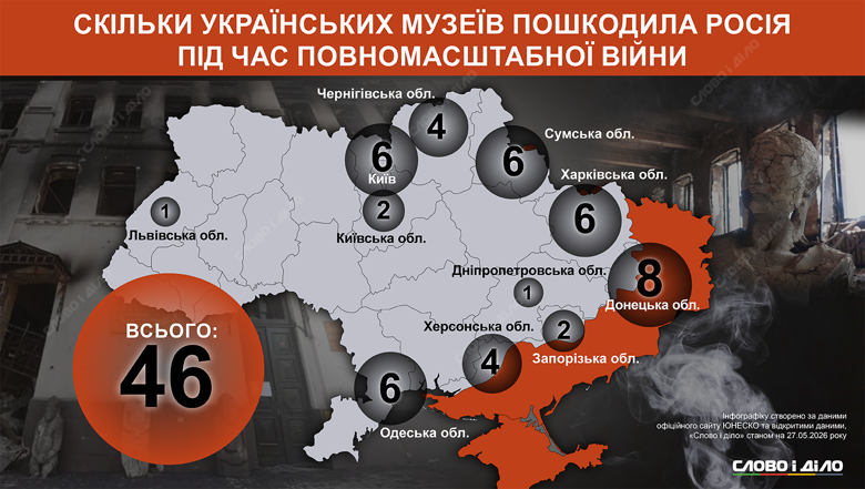 Атакованные музеи – какие музеи Киева, Харькова, Одессы, Чернигова, Херсона, Сум повреждены войной За годы полномасштабного вторжения рф атаковала 46 украинских музеев, где хранились выдающиеся произведения искусства и исторические памятники. Какие регионы пострадали больше всего – на инфографике.