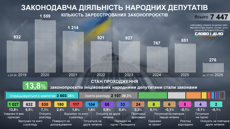 Верховна рада дев'ятого скликання – депутати ініціювали 7447 законопроєктів з 2019 року З ініційованих депутатами IX скликання 7447 законопроєктів стали законами 1027 ініціатив. Найбільше законопроєктів реєстрували у 2020-2021 роках. Детальніше – на інфографіці.