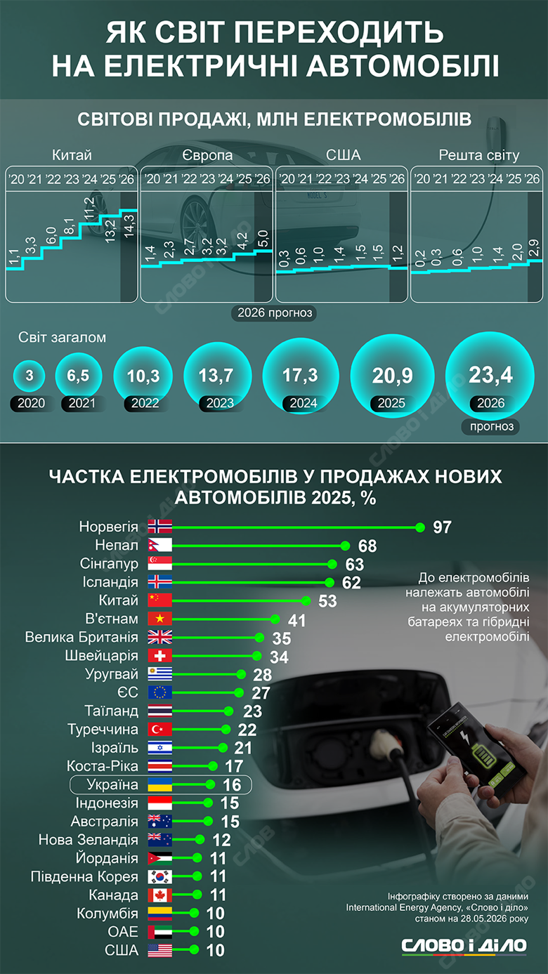 Электромобиль из Китая купить – сколько электрокаров продают ежегодно в мире В 2025 году впервые в мире было продано 20 миллионов электромобилей, большая часть – из Китая. Подробнее о мировых продажах в разные годы – на инфографике.