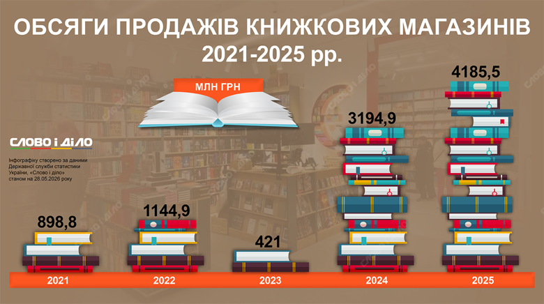 Купити книгу в Україні, виплати на книги – книгарні продали книг на 4,1 млрд грн у 2025 році Найбільші обсяги продажу книжок від початку вторгнення були у 2024 і 2025 роках. Детальніше – на інфографіці.