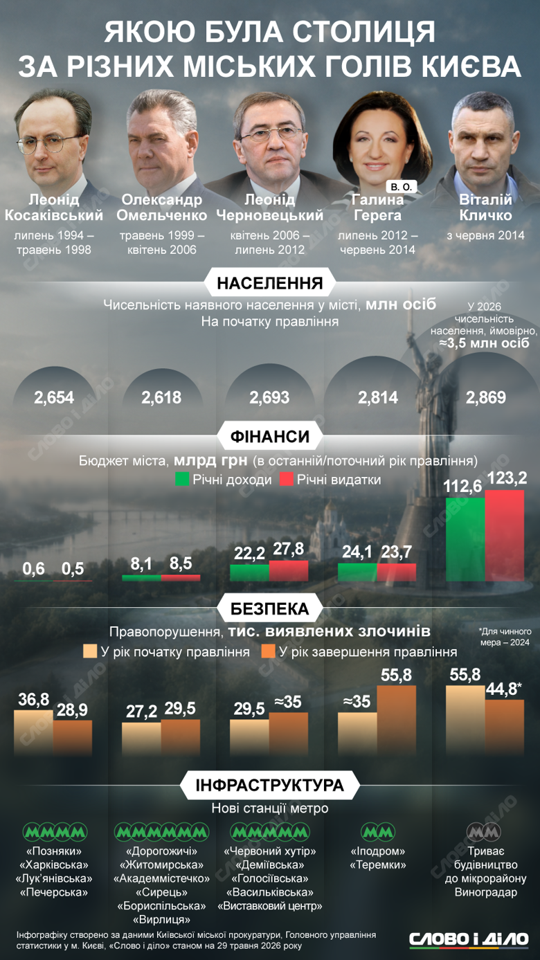 День Києва 2026 – що зробили для Києва Кличко, Черновецький, Омельченко, Косаківський Косаківський, Омельченко, Черновецький, Герега, Кличко. Як жив Київ під головуванням різних міських голів – на інфографіці Слово і діло.