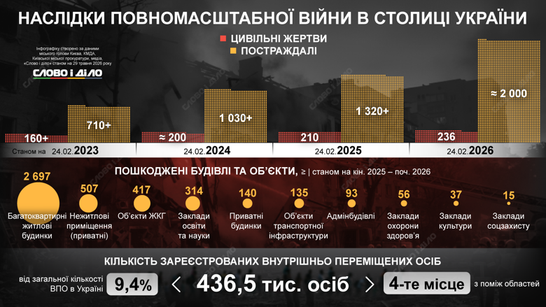 Атаки росії на Київ – скільки будинків зруйновано від початку вторгнення і скільки людей загинуло Понад 200 загиблих і майже 2700 зруйнованих багатоповерхівок. На інфографіці – наслідки повномасштабної війни для Києва.