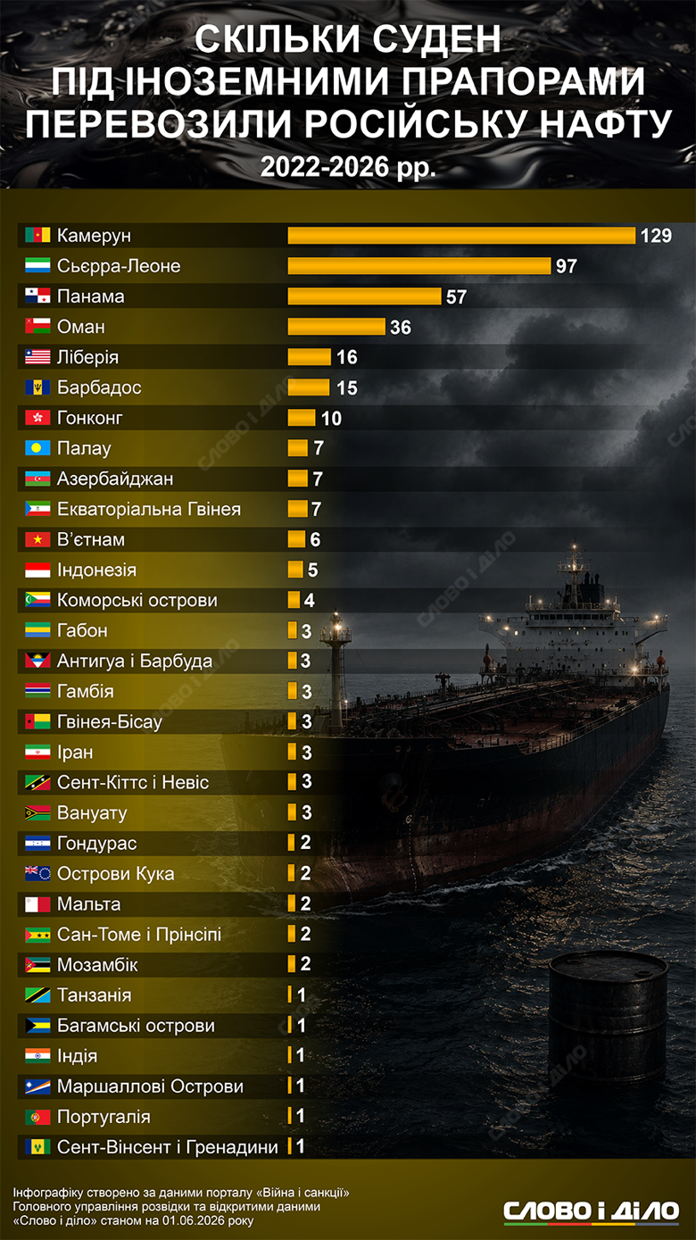 Теневой флот рф – в каких странах зарегистрированы нефтяные танкеры россии Большинство нефтяных танкеров теневого флота рф ходят под регистрацией стран Африки и Карибского бассейна, которые предлагают удобные флаги. Абсолютный лидер – Камерун: 129 судов. Полный список стран – на инфографике.