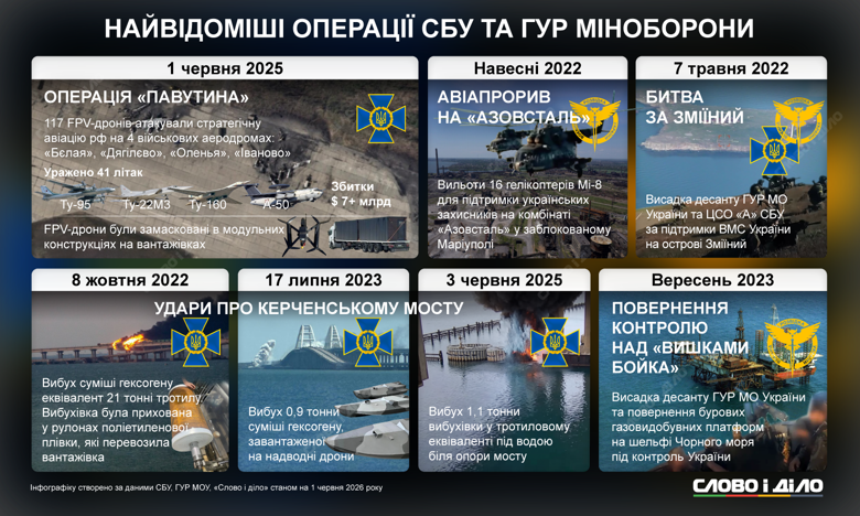 Спецоперації ГУР та СБУ – Павутина, Азовсталь, Кримський міст, вишки Бойка Слово і діло розповідає про найвідоміші операції ГУР та СБУ за роки повномасштабного вторгнення – від авіапрориву до Маріуполя до операції Павутина.