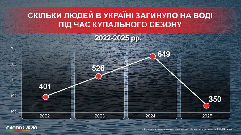 Купальный сезон 2026 в Украине – сколько людей тонет на воде каждый год Сколько человек погибли на воде во время купального сезона в 2022, 2023, 2024 и 2025 годах – на инфографике.