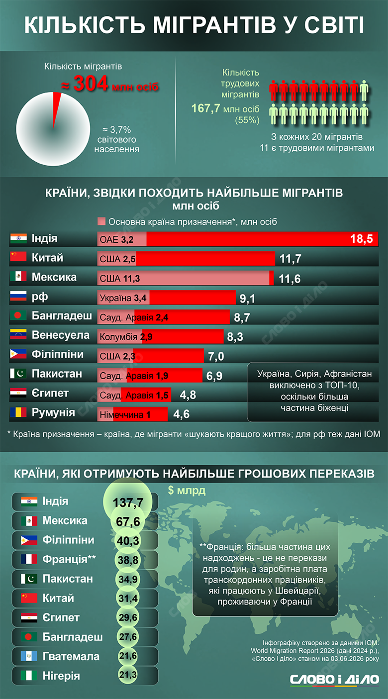 Мигранты в мире – больше всего мигрантов едет из Индии, Китая, Мексики, Бангладеш Слово и дело показывает на инфографике, из каких стран происходит больше всего мигрантов в мире и какие страны они выбирают.