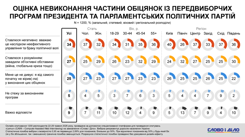 План победы Украины Зеленского считают пиаром четверть украинцев – опрос Слово и дело Для каждого второго украинца выполнение политиком своих предыдущих обещаний является безальтернативным критерием выбора. А каждый четвертый украинец считает План победы и План внутренней стойкости президента декларативным пиаром.