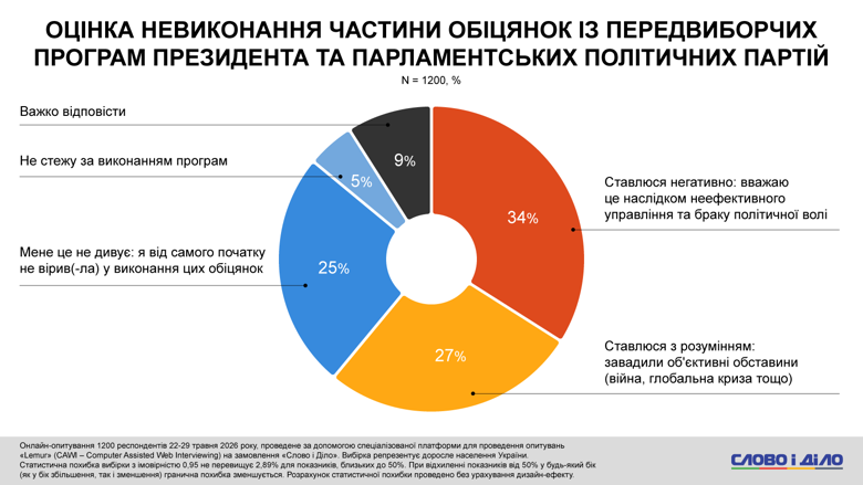План победы Украины Зеленского считают пиаром четверть украинцев – опрос Слово и дело Для каждого второго украинца выполнение политиком своих предыдущих обещаний является безальтернативным критерием выбора. А каждый четвертый украинец считает План победы и План внутренней стойкости президента декларативным пиаром.
