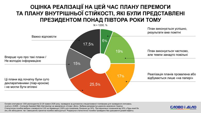 План победы Украины Зеленского считают пиаром четверть украинцев – опрос Слово и дело Для каждого второго украинца выполнение политиком своих предыдущих обещаний является безальтернативным критерием выбора. А каждый четвертый украинец считает План победы и План внутренней стойкости президента декларативным пиаром.