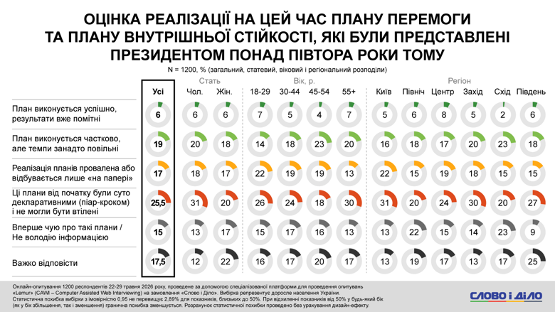 План победы Украины Зеленского считают пиаром четверть украинцев – опрос Слово и дело Для каждого второго украинца выполнение политиком своих предыдущих обещаний является безальтернативным критерием выбора. А каждый четвертый украинец считает План победы и План внутренней стойкости президента декларативным пиаром.