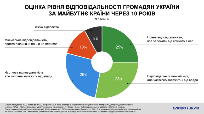 План победы Украины Зеленского считают пиаром четверть украинцев – опрос Слово и дело Для каждого второго украинца выполнение политиком своих предыдущих обещаний является безальтернативным критерием выбора. А каждый четвертый украинец считает План победы и План внутренней стойкости президента декларативным пиаром.