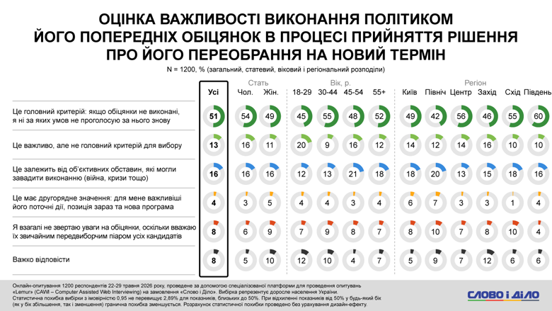 План победы Украины Зеленского считают пиаром четверть украинцев – опрос Слово и дело Для каждого второго украинца выполнение политиком своих предыдущих обещаний является безальтернативным критерием выбора. А каждый четвертый украинец считает План победы и План внутренней стойкости президента декларативным пиаром.