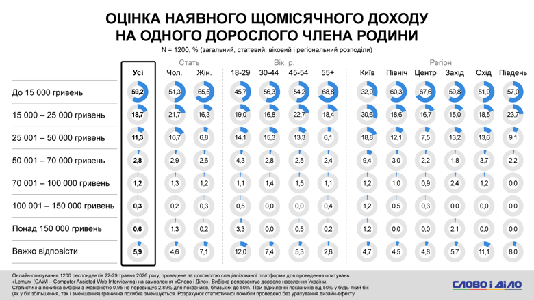 Оренда житла в Києві, реальні доходи українців, бажана зарплата – соцопитування Слово і діло Більше половини опитаних українців мають дохід до 15 тисяч гривень (на одного члена родини). При цьому понад третини респондентів назвали бажану суму щомісячного доходу від 25 до 50 тисяч гривень.