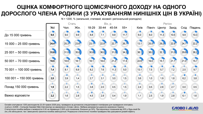 Оренда житла в Києві, реальні доходи українців, бажана зарплата – соцопитування Слово і діло Більше половини опитаних українців мають дохід до 15 тисяч гривень (на одного члена родини). При цьому понад третини респондентів назвали бажану суму щомісячного доходу від 25 до 50 тисяч гривень.