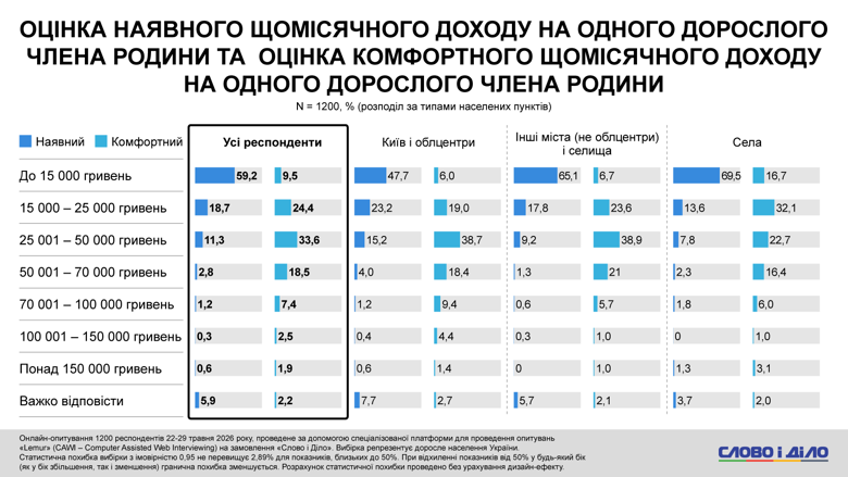 Оренда житла в Києві, реальні доходи українців, бажана зарплата – соцопитування Слово і діло Більше половини опитаних українців мають дохід до 15 тисяч гривень (на одного члена родини). При цьому понад третини респондентів назвали бажану суму щомісячного доходу від 25 до 50 тисяч гривень.