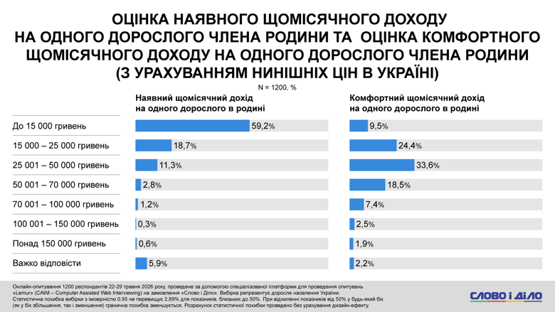 Оренда житла в Києві, реальні доходи українців, бажана зарплата – соцопитування Слово і діло Більше половини опитаних українців мають дохід до 15 тисяч гривень (на одного члена родини). При цьому понад третини респондентів назвали бажану суму щомісячного доходу від 25 до 50 тисяч гривень.