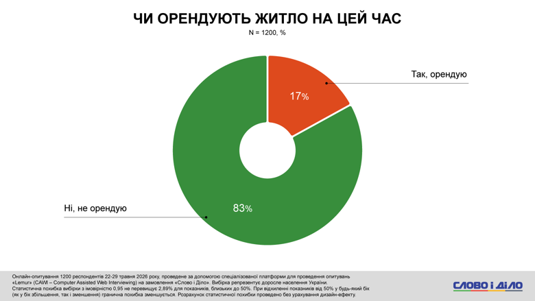 Оренда житла в Києві, реальні доходи українців, бажана зарплата – соцопитування Слово і діло Більше половини опитаних українців мають дохід до 15 тисяч гривень (на одного члена родини). При цьому понад третини респондентів назвали бажану суму щомісячного доходу від 25 до 50 тисяч гривень.