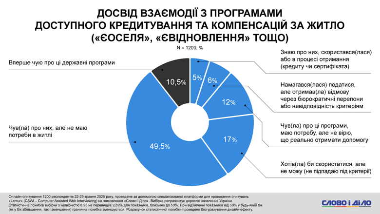 Оренда житла в Києві, реальні доходи українців, бажана зарплата – соцопитування Слово і діло Більше половини опитаних українців мають дохід до 15 тисяч гривень (на одного члена родини). При цьому понад третини респондентів назвали бажану суму щомісячного доходу від 25 до 50 тисяч гривень.