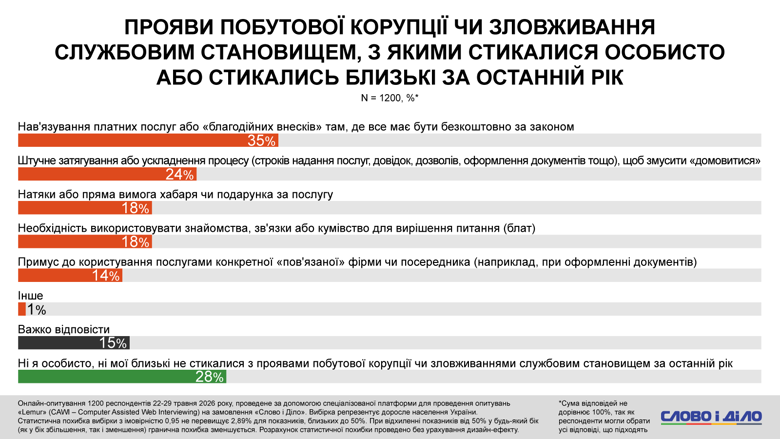 Корупцію, хабарі, платні документи та кумівство зустрічали більшість українців – опитування Слово і діло Соцопитування – більшість українців стикалися з побутовою корупцією протягом останнього року. Лише чверть опитаних не мала такого досвіду.