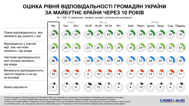 Майбутнє України через 10 років – три чверті громадян вважають себе відповідальними за долю країни Переважна більшість українців визнає відповідальність українців за майбутнє держави через 10 років, але немає єдиного бачення, де проходить межа між роллю людей і влади.