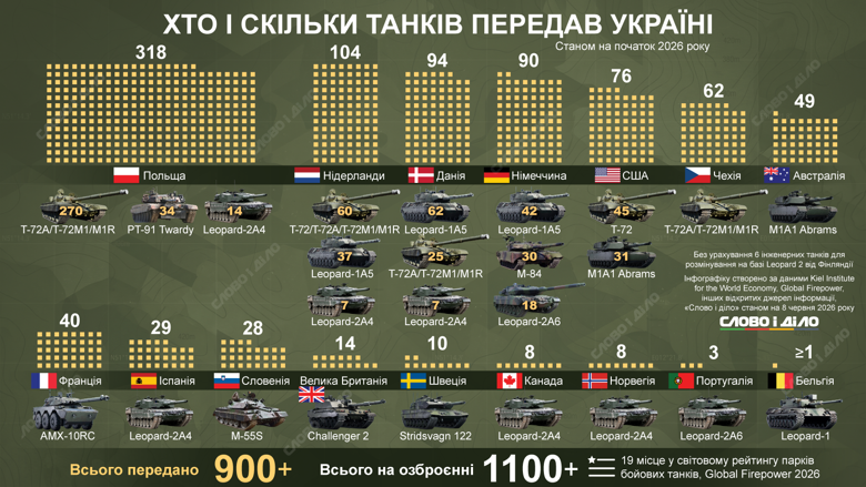 Танки для ЗСУ – за роки вторгнення союзники передали Україні понад 900 танків За роки вторгнення рф Україна отримала на озброєння понад 900 різних видів танків від союзників. Яких саме і від кого найбільше – на інфографіці.