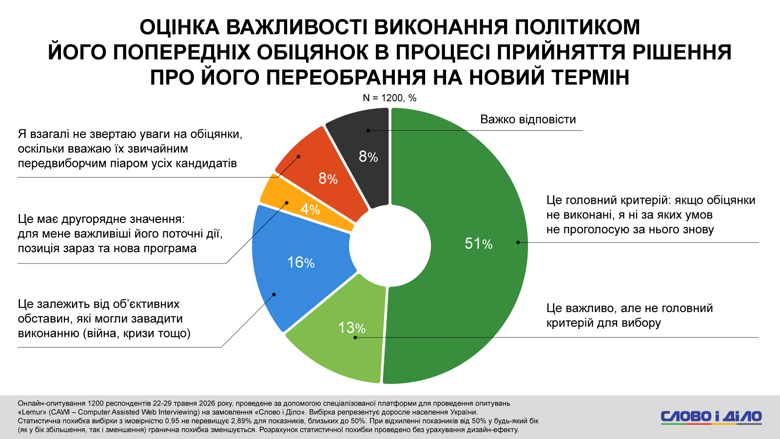 Вибори в Україні – половина українців вдруге не довірить політику, якщо він не виконав попередні обіцянки Для понад 50 відсотків респондентів виконання попередніх обіцянок є безальтернативним критерієм вибору, тобто кожен другий українець не проголосує за політика вдруге, якщо він не виконав минулих обіцянок. Водночас кожен 12 – взагалі не звертає уваги на обіцянки та вважає це піаром.