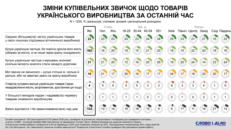Понад 60 відсотків українців стали частіше купувати вітчизняні товари Понад 60% українців почали частіше купувати товари вітчизняного виробництва, керуючись підтримкою економіки, економією або зростанням якості продукції.