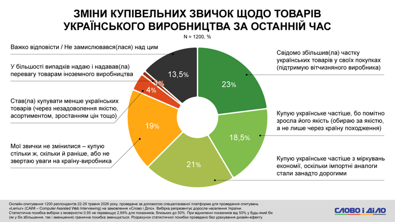 Более 60 процентов украинцев стали чаще покупать отечественные товары Более 60% украинцев стали чаще покупать товары отечественного производства, руководствуясь поддержкой экономики, экономией или ростом качества продукции.