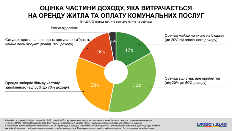 Аренда жилья ВПЛ – более четверти переселенцев тратит на аренду жилья большую часть дохода – соцопрос Только треть ВПЛ в Украине тратит на аренду жилья не более половины заработка. Другие же переселенцы, вынужденные снимать жилье, тратят от 50 до более 70 процентов своего дохода.