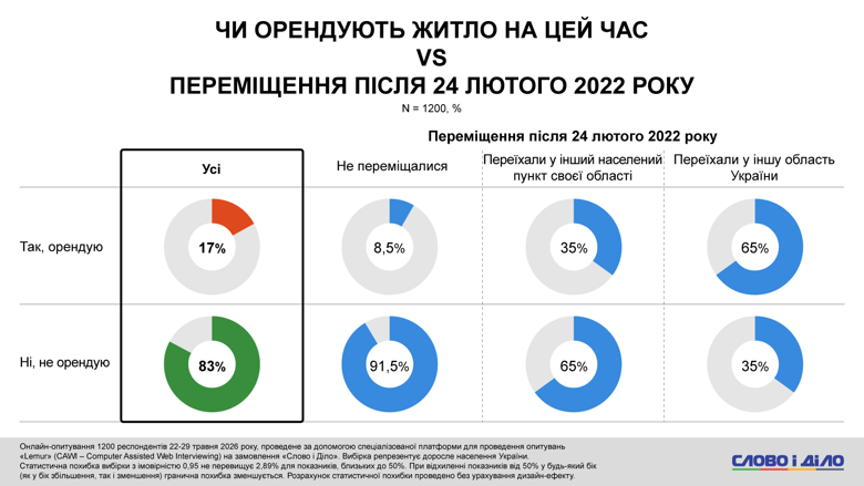Аренда жилья ВПЛ – более четверти переселенцев тратит на аренду жилья большую часть дохода – соцопрос Только треть ВПЛ в Украине тратит на аренду жилья не более половины заработка. Другие же переселенцы, вынужденные снимать жилье, тратят от 50 до более 70 процентов своего дохода.