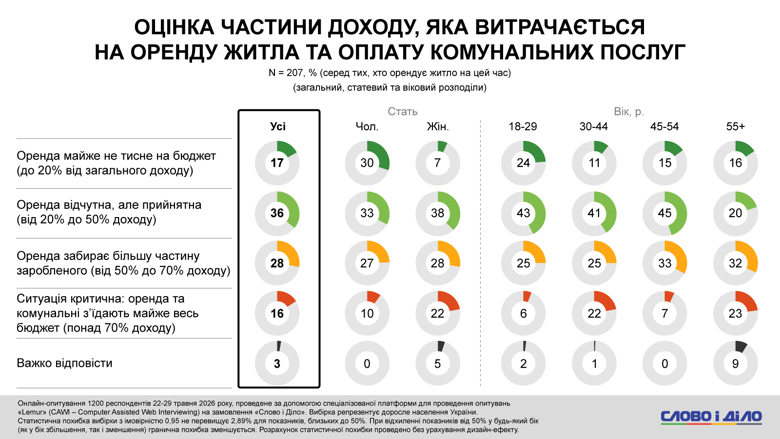 Аренда жилья ВПЛ – более четверти переселенцев тратит на аренду жилья большую часть дохода – соцопрос Только треть ВПЛ в Украине тратит на аренду жилья не более половины заработка. Другие же переселенцы, вынужденные снимать жилье, тратят от 50 до более 70 процентов своего дохода.