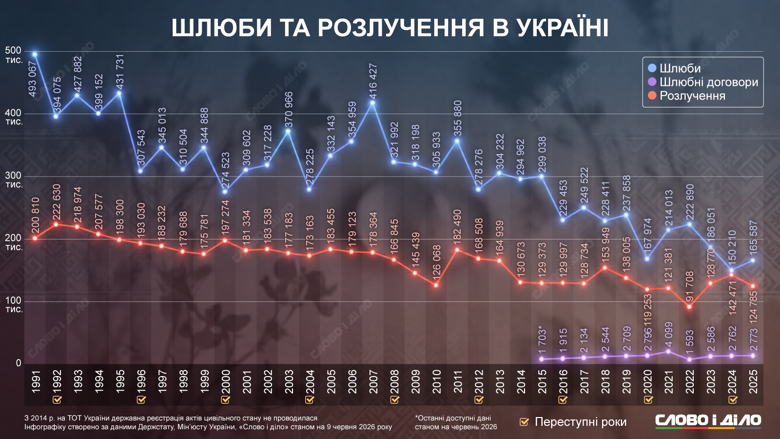 Оформить брак в Украине – количество браков снижается последние 12 лет, сколько разводов во время войны Когда украинцы чаще всего вступали в брак и разводились за годы независимости – на инфографике Слово и дело.