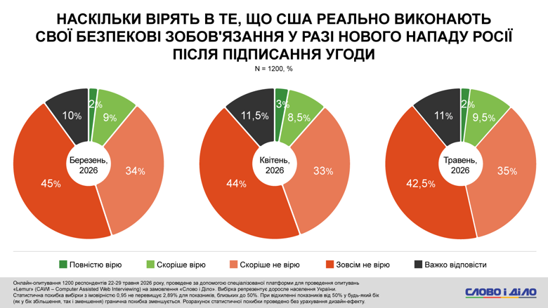 Завершение войны в Украине, вывод ВСУ, замораживание границ – соцопрос Слово и дело У украинцев нет единого видения финала войны россии против Украины, однако половина опрошенных все еще считвет неприемлемым вывод войск ВСУ в качестве условия перемирия.