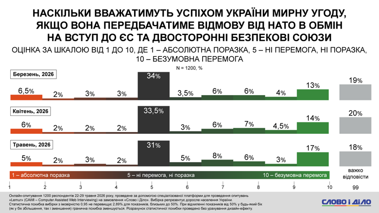 Завершение войны в Украине, вывод ВСУ, замораживание границ – соцопрос Слово и дело У украинцев нет единого видения финала войны россии против Украины, однако половина опрошенных все еще считвет неприемлемым вывод войск ВСУ в качестве условия перемирия.