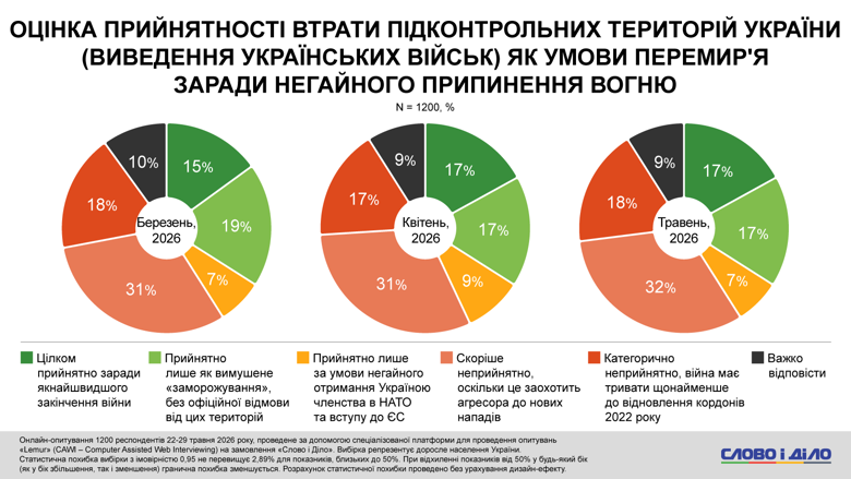 Завершение войны в Украине, вывод ВСУ, замораживание границ – соцопрос Слово и дело У украинцев нет единого видения финала войны россии против Украины, однако половина опрошенных все еще считвет неприемлемым вывод войск ВСУ в качестве условия перемирия.