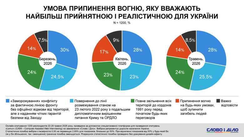 Завершение войны в Украине, вывод ВСУ, замораживание границ – соцопрос Слово и дело У украинцев нет единого видения финала войны россии против Украины, однако половина опрошенных все еще считвет неприемлемым вывод войск ВСУ в качестве условия перемирия.