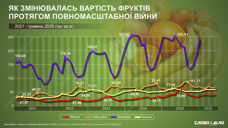 Цены на фрукты – как подорожали яблоки, бананы, апельсины и виноград за время полномасштабной войны Слово и дело показывает, как подорожали самые популярные фрукты за время полномасштабной войны и насколько изменился их экспорт.