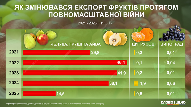 Ціни на фрукти – як подорожчали яблука, банани, апельсини, виноград за час повномасштабної війни Слово і діло показує, як подорожчали найпопулярніші фрукти за час повномасштабної війни та наскільки змінився їхній експорт.