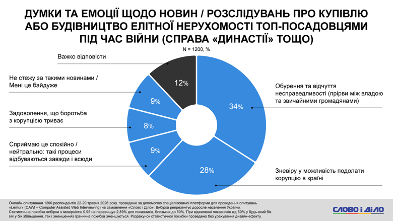 Кожен третій українець обурений новинами про елітну нерухомість топ-посадовців під час війни 34% українців відчувають обурення через новини про купівлю або будівництво елітної нерухомості топпосадовцями під час війни. Ще 28% респондентів висловлюють зневіру у можливості подолати корупцію.