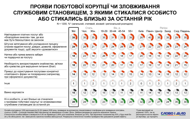 Побутова корупція – в Україні лише трохи більше чверті населення не торкнулась побутова корупція Більшість українців за останній рік стикалась з явищем побутової корупції або нав’язуванням певних послуг. Показово, що найвищий рівень відсутності корупційного досвіду зафіксовано на Сході країни – 35 відсотків опитаних його не мали взагалі.