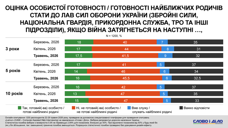 Служба в армии – четверо из десяти украинцев не готовы присоединиться к ВСУ или отправить служить родных В мае настроения относительно мобилизации в Украине несколько стабилизировались. Однако произошедшие изменения не превышают статистическую погрешность и являются скорее микротенденциями.