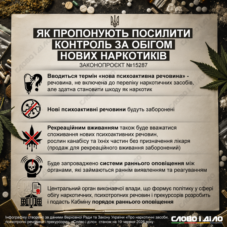 Психотропні речовини в Україні – Кабмін пропонує МОЗ запустити систему раннього оповіщення Уряд пропонує врегулювати запуск системи раннього оповіщення про нові психоактивні речовини та встановити заборону обігу таких речовин.