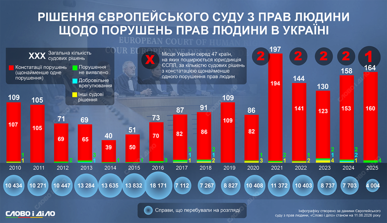 ЄСПЛ – позови проти України від громадян, захист прав людини Україна стабільно перебуває серед країн-лідерів за кількістю позовів у Європейському суді з прав людини. Скільки рішень у справах проти України виносить ЄСПЛ – дивіться на інфографіці від Слово і діло.