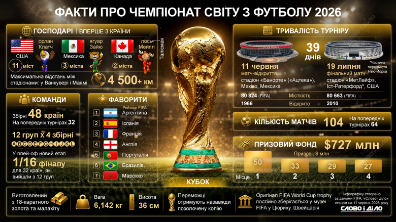 Чемпионат мира по футболу 2026 – фавориты, новое количество участников, Ребров, Мальдера Главные факты о 23-м чемпионате мира по футболу, главных фаворитах и особенностях нынешнего турнира – на инфографике от Слово и дело.