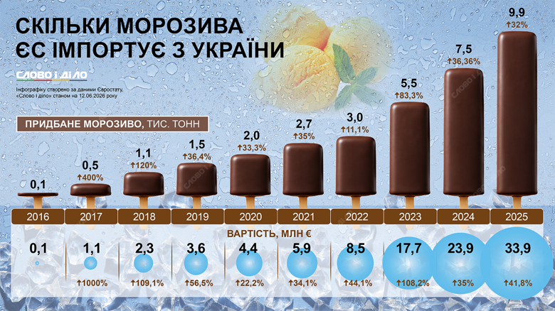 Експорт українського морозива до країн ЄС по роках Динаміка експорту українського морозива до Євросоюзу демонструє стабільне зростання. Інфографіка про те, скільки морозива імпортували країни ЄС з України за останні роки.